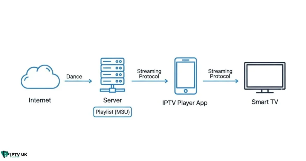 Diagram explaining how an IPTV player app connects streams to your devices using the internet.