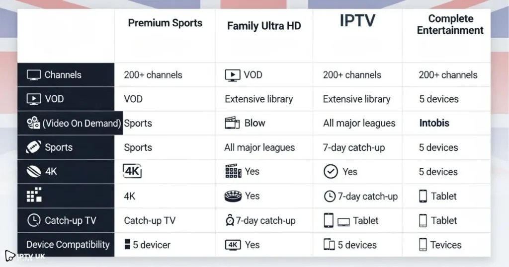 Comparison graphic of different iptv subscription uk plans