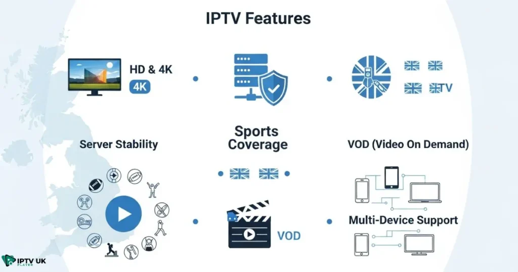 Infographic showing features users expect from the best iptv uk subscription