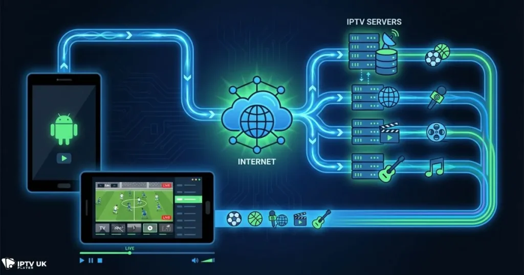 android iptv player diagram showing how IPTV streaming works on Android devices