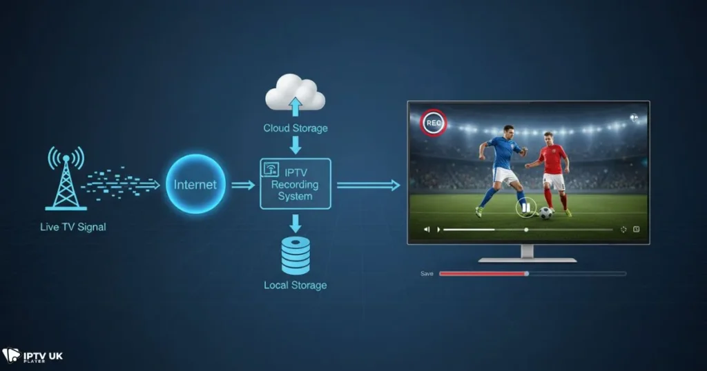 How IPTV with recording works to record live TV IPTV streams