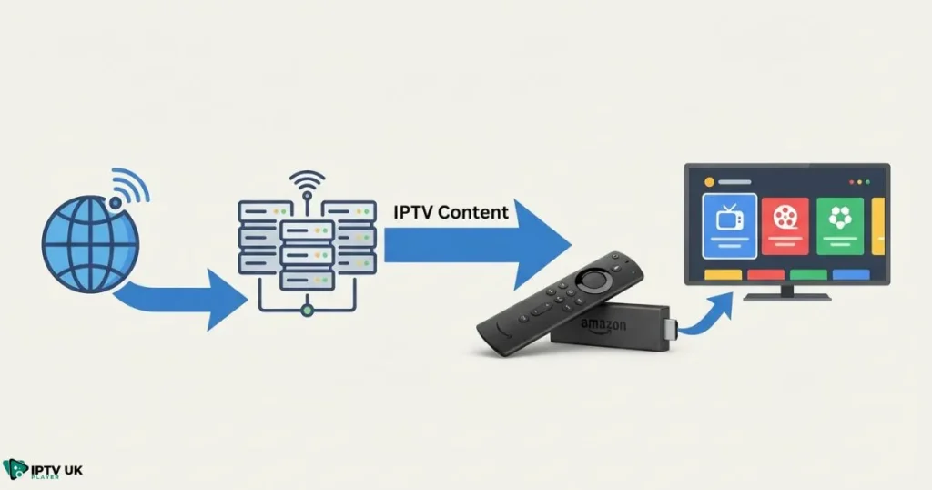 How IPTV to Firestick works for UK viewers using internet-based TV streaming