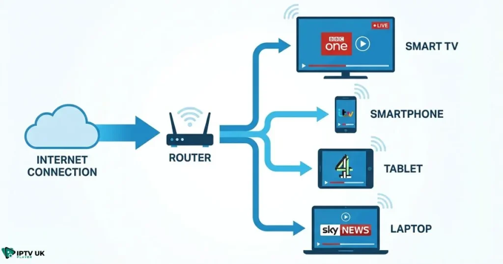 How a UK IPTV provider delivers IPTV UK channels across devices