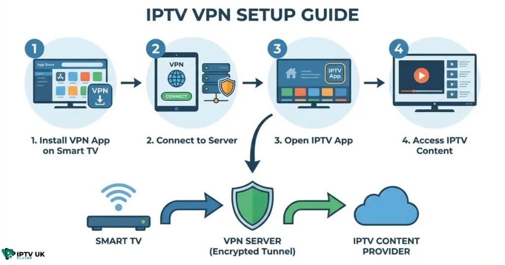 iptv vpn setup step by step for stable streaming